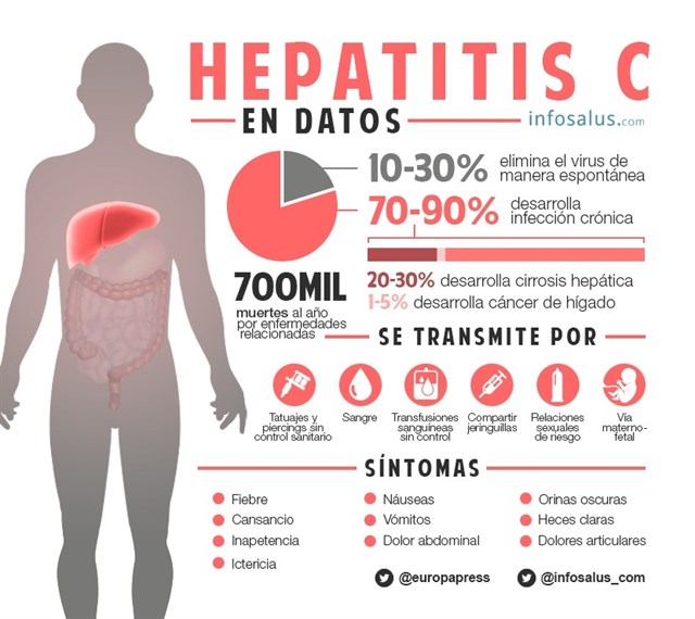 Datos sobre la hepatitis C